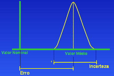 Calibração? O que é calibração: é o processo onde o instrumento de teste (o instrumento a ser calibrado) é comparado com o instrumento padrão.