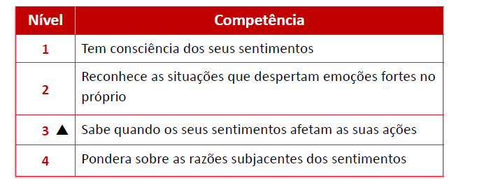 Autoconsciência emocional O Que é?