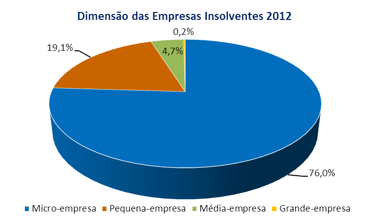 Sectores em destaque: Construção, Retalho, Serviços e Têxtil Em 2012, os sectores de atividade mais afetados pelo desaparecimento de empresas foram os setores da Construção (28%) com 1846 casos, do