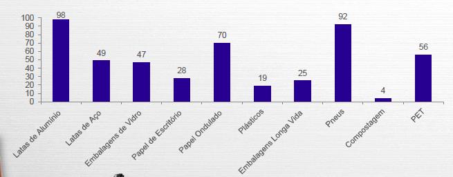 Índices de reciclagem no Brasil (Fonte: AMBEV, 2012) Programas de Coleta Seletiva municipais são responsáveis