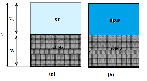 Índices físicos dos solos Grau de Saturação (S r ). É a relação entre o volume de água (V w ) e o volume de vazios (V v ) de um solo (S r ).