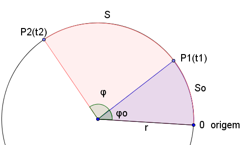 S Forma linear: v v² So vo vo a a ² vo² as FUNÇÕES DO MCUV Sendo: S r v r a r Forma angular: o o o ² ² o² Ou,