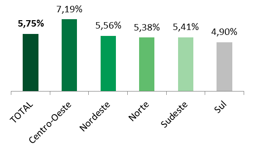 Impacto sobre variação anual regional (em p.