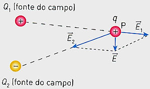 Campo elétrico F e q E q E ou F e Campo elétrico Fe E q O campo elétrico, caracteriza-se em cada ponto do espaço por: Direção: que é a da