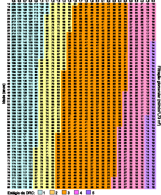 96 ANEXO A Tabela para estimativa da TFG (sexo masculino) Tabela para o cálculo imediato de