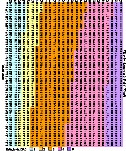 97 ANEXO B Tabela para estimativa da TFG (sexo feminino) Tabela para o cálculo imediato de