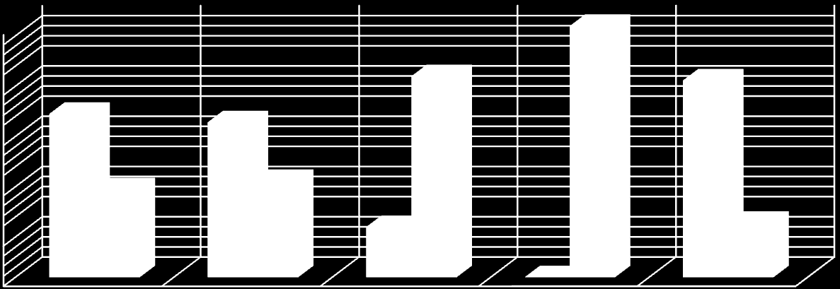 Intencionalidade educativa 100% 100% 80% 78% 80% 65% 62% Verificado 60% 35% 38% Não verificado 40% 20% 22% 20% 0% A B C D E Definição de objetivos concretos para a abordagem da linguagem Escrita