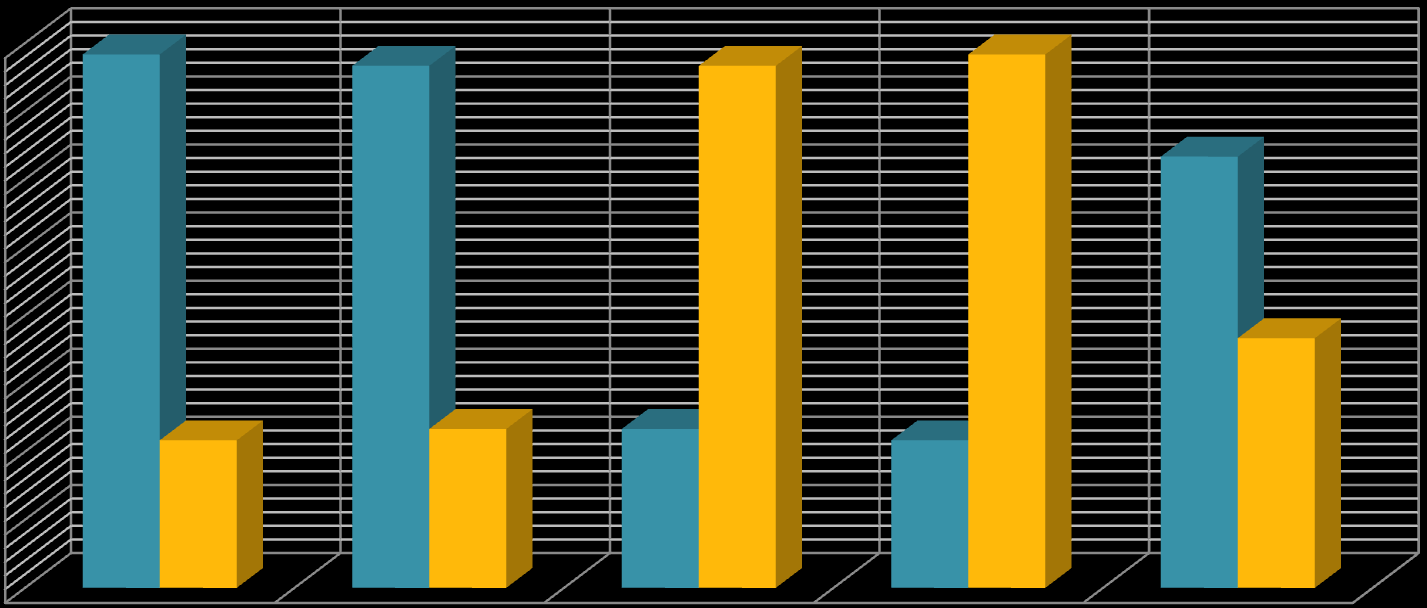 Planeamento da ação 80% 78% 77% 77% 78% 70% 63% Verificado 60% Não verificado 50% 40% 30% 22% 23% 23% 22% 37% 20% 10% 0% A B C D E Diferentes tipos de Caracterização/criação Valorização do