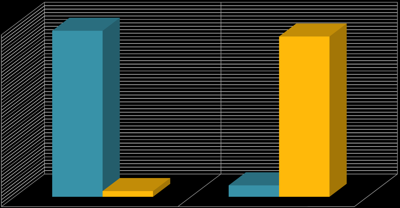 Papel do educador em consonância com as características do grupo 97% 93% 100% 90% 80% Verificado Não verificado 70% 60% 50% 40% 30% 20% 10% 3% 7% 0% A