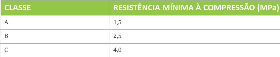 Normamente são vendidos em milheiro e podem ser classificados em tijolos comuns ou especiais.