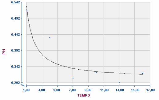Dados experimentais (média); modelo ajustado FIGURA 3 ph em função do tempo de extração, em dias. A Equação 3, modelo ajustado, representa a relação entre ph e tempo de extração.