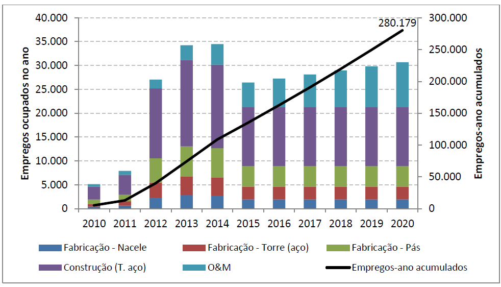 Geração de Empregos PDE 2020 No período todo serão 280.