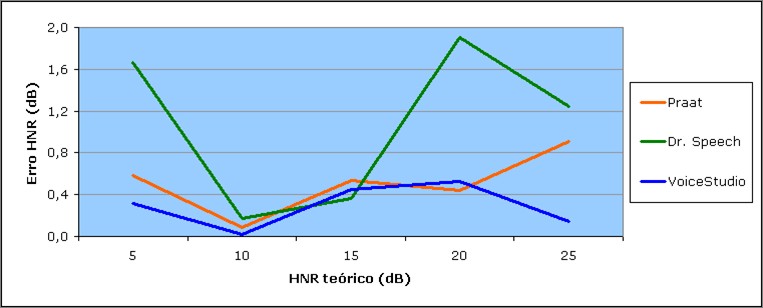 50 Testes aos parâmetros qualitativos da voz Avaliando a medição do HNR (Figura 4.8, Figura 4.9, Figura 4.10) verificase um desvio acentuado das medições pela aplicação Dr.