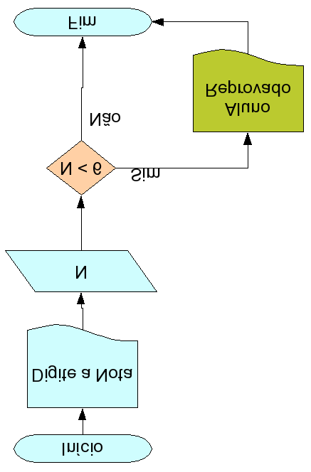 Lógica de Programação 2 Nesta primeira abordagem, veremos como lidar com um tipo simplificado de decisão, em que algo de diferente acontece apenas quando a proposição é verdadeira.