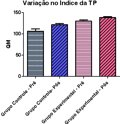 4.4 TRANSFERÊNCIA SOBRE PLATAFORMA Semelhantemente, na transferência sobre plataformas, o GE obteve melhor desempenho que o GC, tanto no pré-teste quanto no pós-teste (130±3,1; 138,84±1,81) e