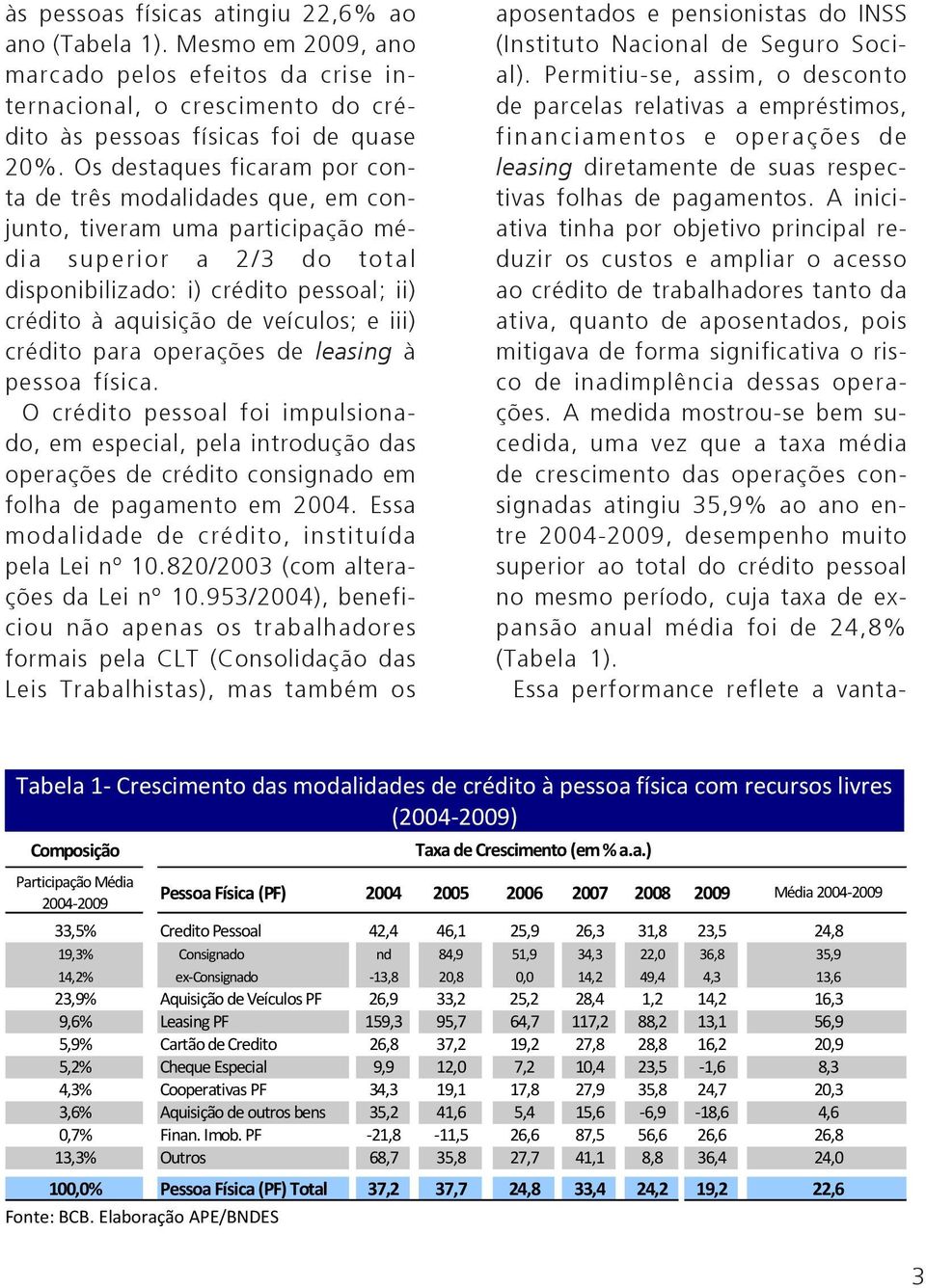 iii) crédito para operações de leasing à pessoa física. O crédito pessoal foi impulsionado, em especial, pela introdução das operações de crédito consignado em folha de pagamento em 2004.