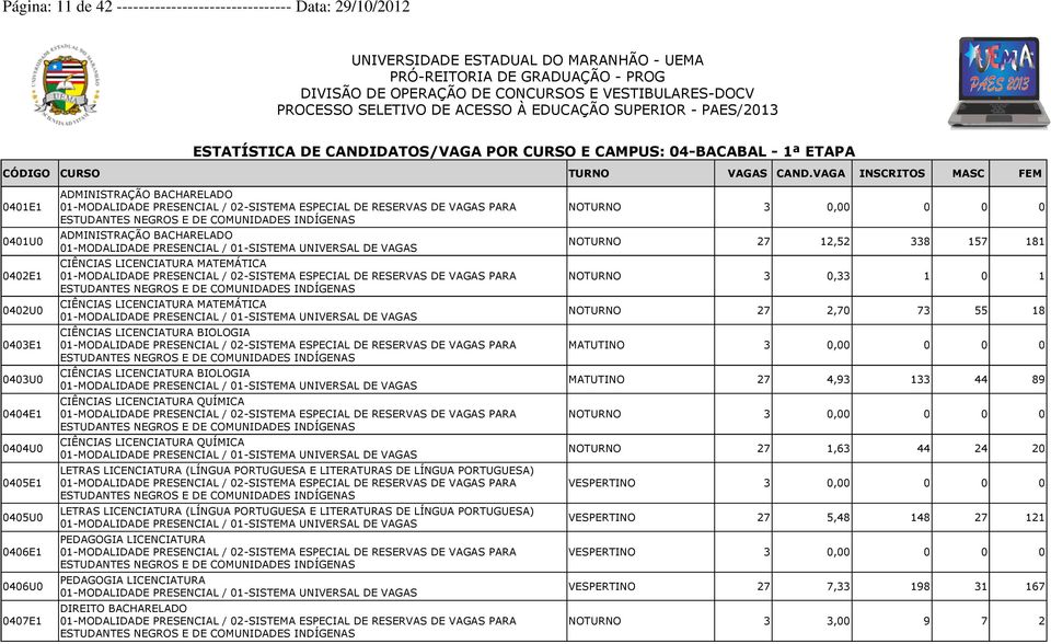 LICENCIATURA BIOLOGIA CIÊNCIAS LICENCIATURA QUÍMICA CIÊNCIAS LICENCIATURA QUÍMICA LETRAS LICENCIATURA (LÍNGUA PORTUGUESA E LITERATURAS DE LÍNGUA PORTUGUESA) LETRAS LICENCIATURA (LÍNGUA PORTUGUESA E