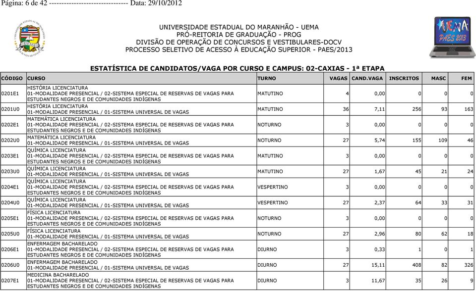 QUÍMICA LICENCIATURA FÍSICA LICENCIATURA FÍSICA LICENCIATURA ENFERMAGEM BACHARELADO ENFERMAGEM BACHARELADO MEDICINA BACHARELADO MATUTINO 4 0,00 0 0 0 MATUTINO 36 7,11 256 93 163 NOTURNO NOTURNO