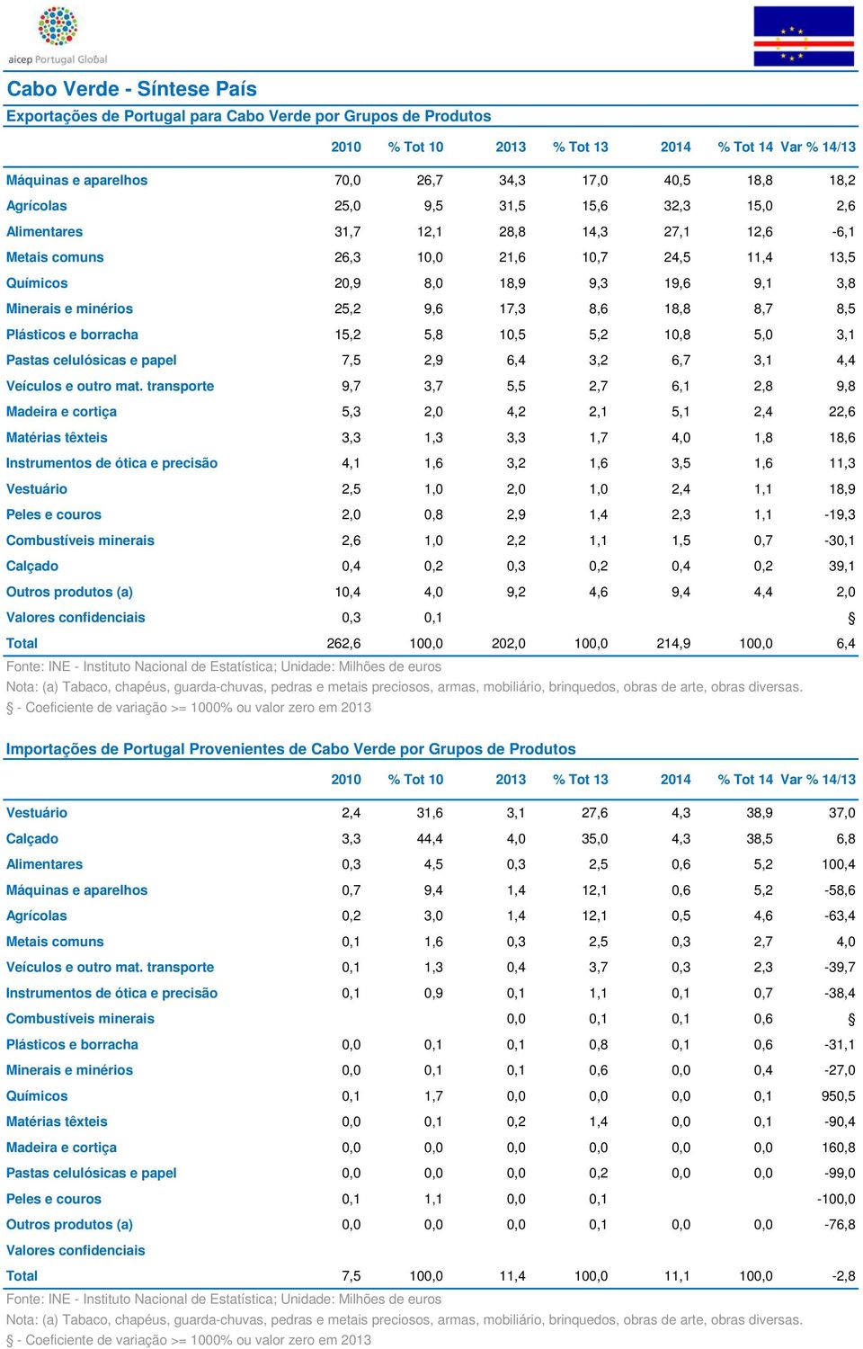 8,7 8,5 Plásticos e borracha 15,2 5,8 10,5 5,2 10,8 5,0 3,1 Pastas celulósicas e papel 7,5 2,9 6,4 3,2 6,7 3,1 4,4 Veículos e outro mat.