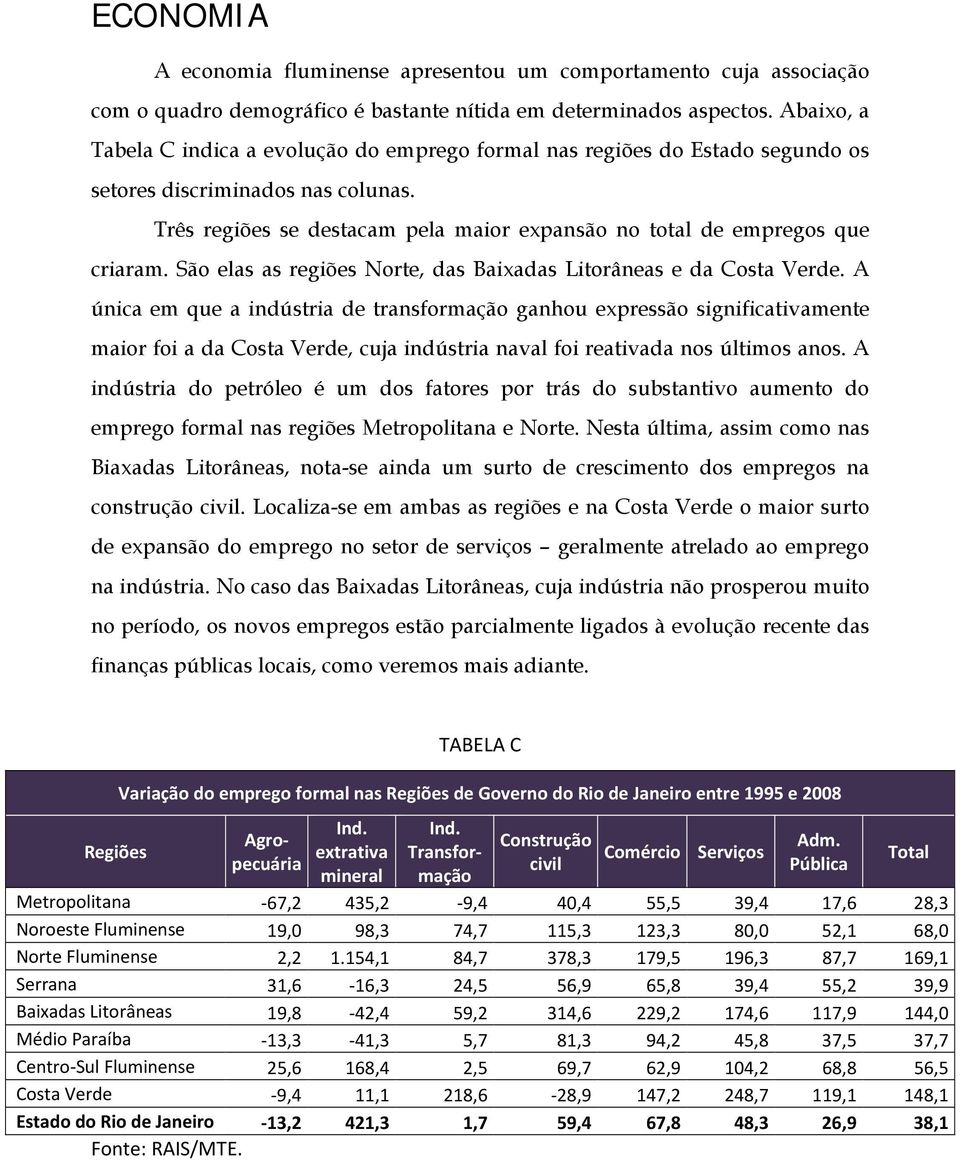 Três regiões se destacam pela maior expansão no total de empregos que criaram. São elas as regiões Norte, das Baixadas Litorâneas e da Costa Verde.