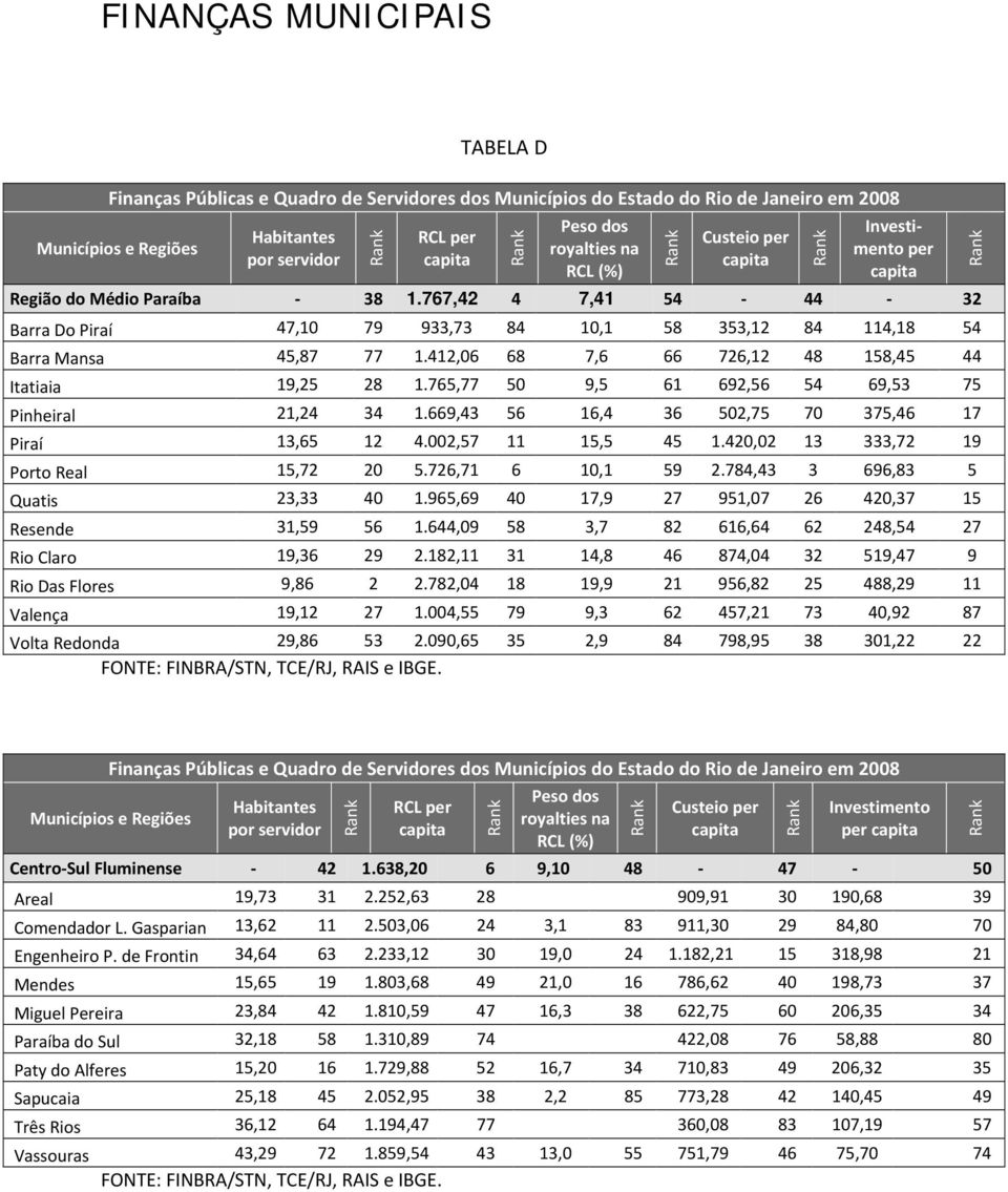 412,06 68 7,6 66 726,12 48 158,45 44 Itatiaia 19,25 28 1.765,77 50 9,5 61 692,56 54 69,53 75 Pinheiral 21,24 34 1.669,43 56 16,4 36 502,75 70 375,46 17 Piraí 13,65 12 4.002,57 11 15,5 45 1.