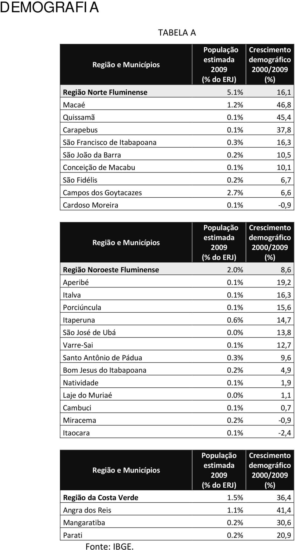 1% 0,9 Região e Municípios População estimada 2009 (% do ERJ) Crescimento demográfico 2000/2009 (%) Região Noroeste Fluminense 2.0% 8,6 Aperibé 0.1% 19,2 Italva 0.1% 16,3 Porciúncula 0.