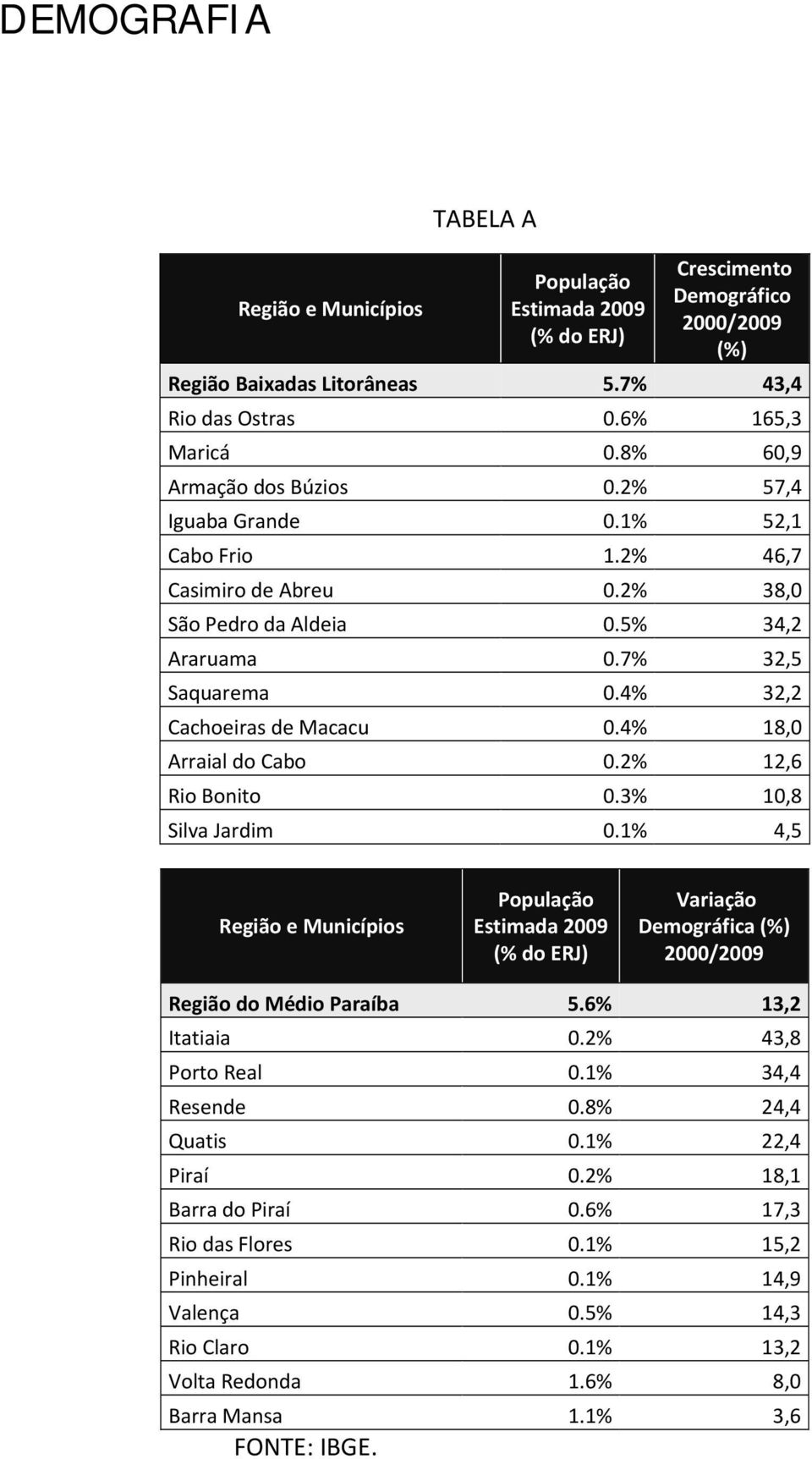 4% 32,2 Cachoeiras de Macacu 0.4% 18,0 Arraial do Cabo 0.2% 12,6 Rio Bonito 0.3% 10,8 Silva Jardim 0.