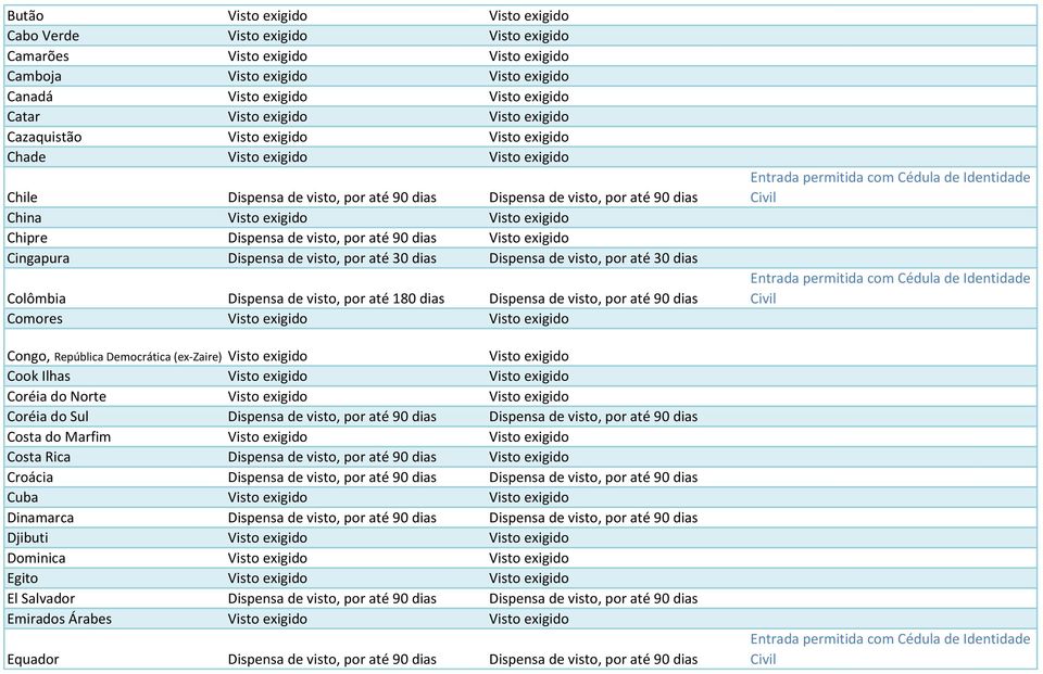 exigido Chipre Dispensa de visto, por até 90 dias Visto exigido Cingapura Dispensa de visto, por até 30 dias Dispensa de visto, por até 30 dias Colômbia Dispensa de visto, por até 180 dias Dispensa