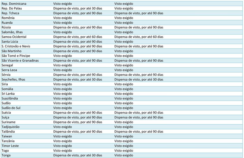 de visto, por até 90 dias Salomão, Ilhas Visto exigido Visto exigido Samoa Ocidental Dispensa de visto, por até 60 dias Dispensa de visto, por até 60 dias Santa Lúcia Dispensa de visto, por até 90