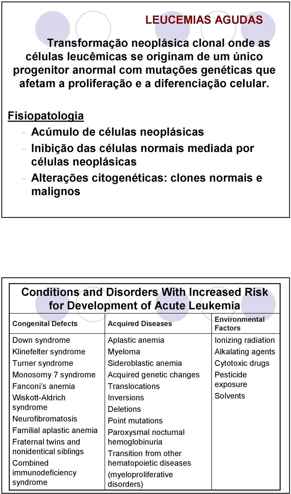 Increased Risk for Development of Acute Leukemia Congenital Defects Down syndrome Klinefelter syndrome Turner syndrome Monosomy 7 syndrome Fanconi s anemia Wiskott-Aldrich syndrome Neurofibromatosis