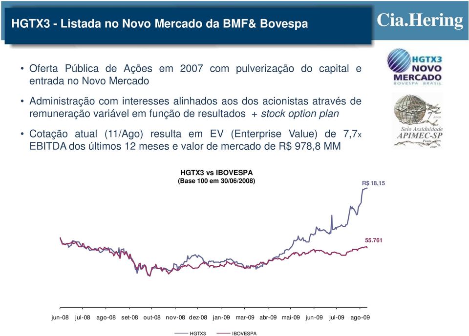 atual (11/Ago) resulta em EV (Enterprise Value) de 7,7x EBITDA dos últimos 12 meses e valor de mercado de R$ 978,8 MM HGTX3 vs IBOVESPA (Base