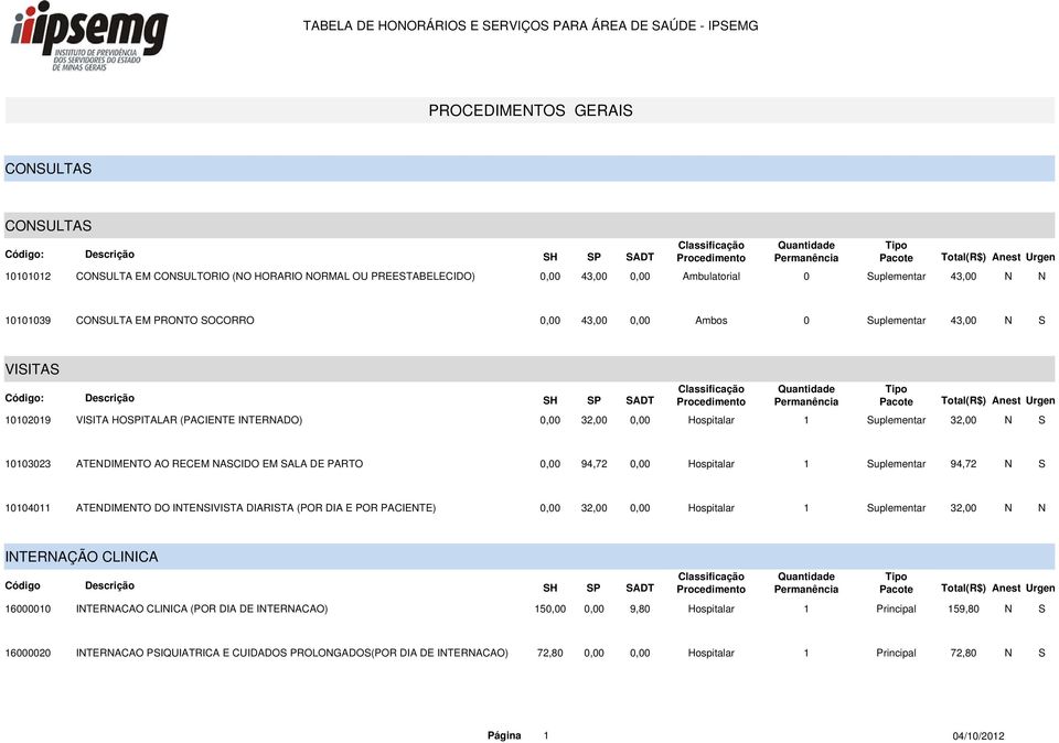 EM SALA DE PARTO 0,00 94,72 0,00 Hospitalar 1 Suplementar 94,72 N S 10104011 ATENDIMENTO DO INTENSIVISTA DIARISTA (POR DIA E POR PACIENTE) 0,00 32,00 0,00 Hospitalar 1 Suplementar 32,00 N N