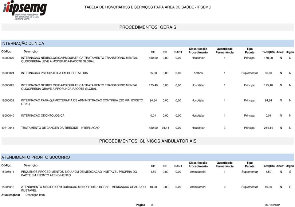 TRANSTORNO MENTAL OLIGOFRENIA GRAVE A PROFUNDA-PACOTE GLOBAL 175,40 0,00 0,00 Hospitalar 1 Principal 175,40 N N 16000032 INTERNACAO PARA QUIMIOTERAPIA DE ADMINISTRACAO CONTINUA (QQ VIA, EXCETO ORAL)