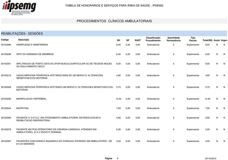 Suplementar 9,00 N N 20103310 LESAO NERVOSA PERIFERICA AFETANDO MAIS DE UM NERVO C/ ALTERACOES SENSITIVAS E/OU MOTORAS 4,80 0,00 0,00 Ambulatorial 0 Suplementar 4,80 N N 20103328 LESAO NERVOSA