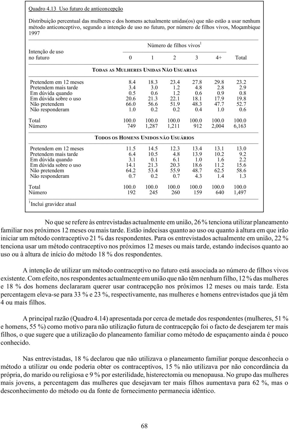 número de filhos vivos, Moçambique 1997 Número de filhos vivos 1 Intenção de uso no futuro 0 1 2 3 4+ Total TODAS AS MULHERES UNIDAS NÃO USUARIAS Pretendem em 12 meses Pretendem mais tarde Em dúvida