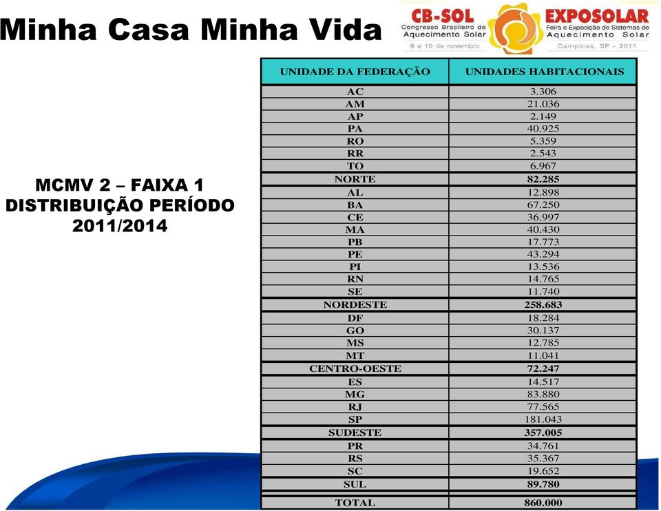 773 PE 43.294 PI 13.536 RN 14.765 SE 11.740 NORDESTE 258.683 DF 18.284 GO 30.137 MS 12.785 MT 11.