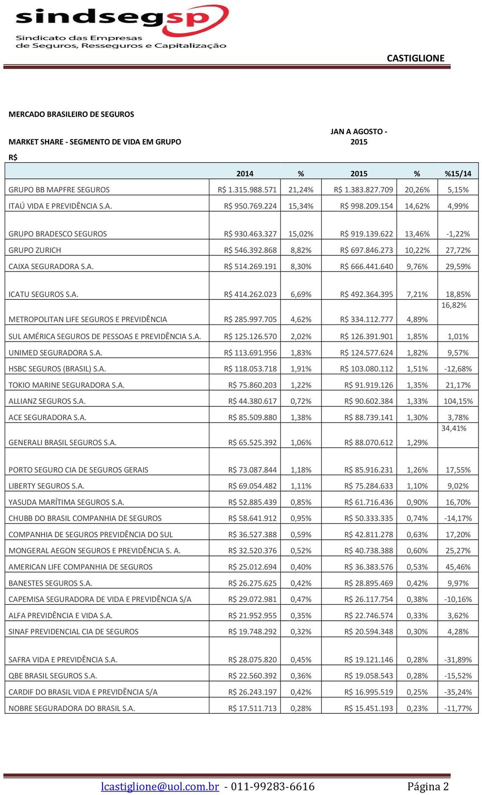 640 9,76% 29,59% ICATU SEGUROS S.A. 414.262.023 6,69% 492.364.395 7,21% 18,85% 16,82% METROPOLITAN LIFE SEGUROS E PREVIDÊNCIA 285.997.705 4,62% 334.112.