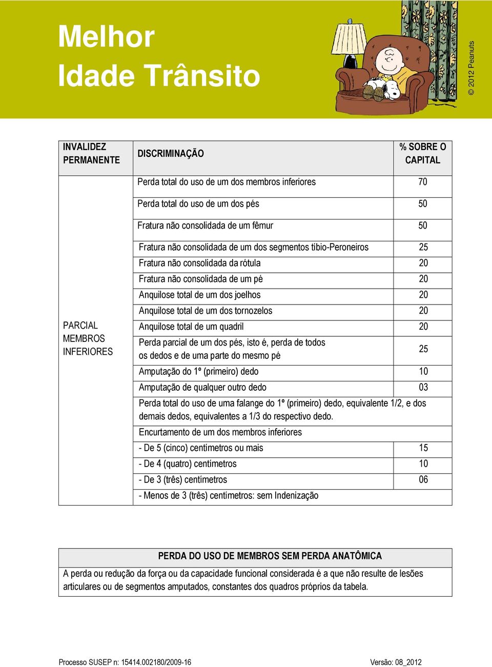 total de um dos tornozelos 20 Anquilose total de um quadril 20 Perda parcial de um dos pés, isto é, perda de todos os dedos e de uma parte do mesmo pé Amputação do 1º (primeiro) dedo 10 Amputação de