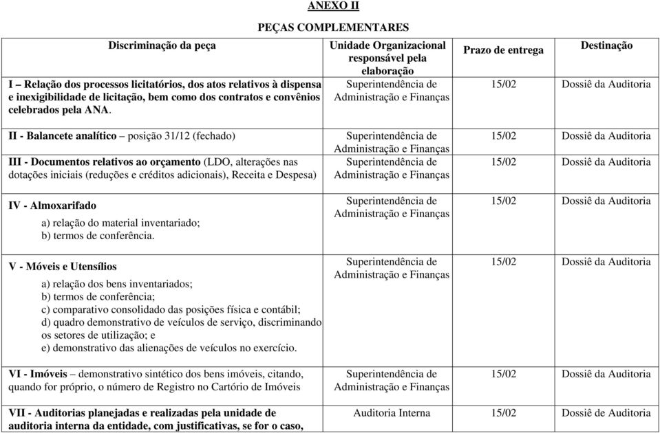 alterações nas dotações iniciais (reduções e créditos adicionais), Receita e Despesa) IV - Almoxarifado a) relação do material inventariado; b) termos de conferência.