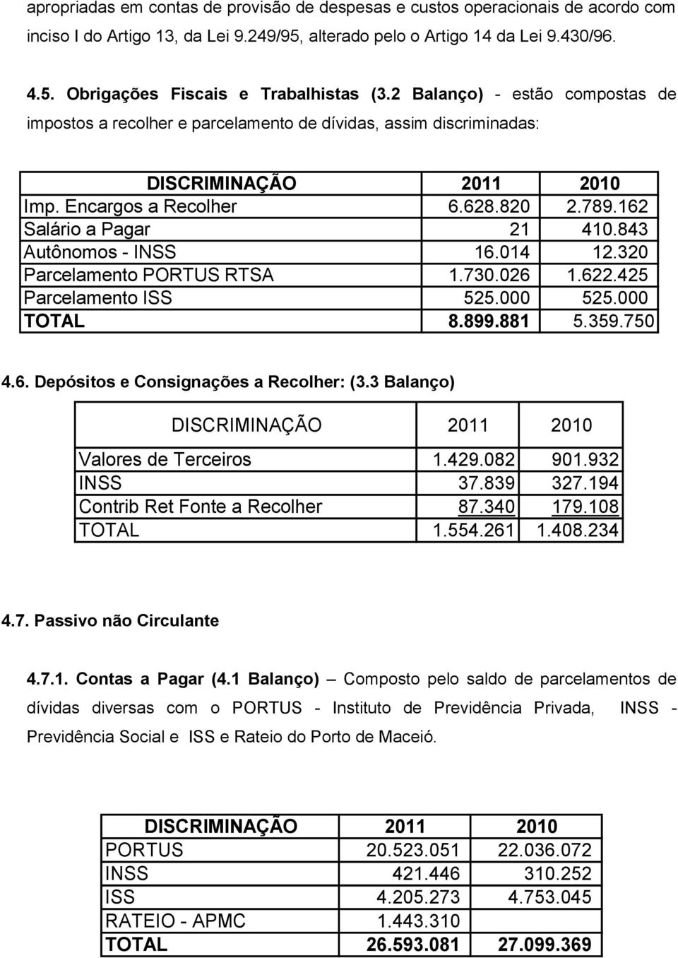 843 Autônomos - INSS 16.014 12.320 Parcelamento PORTUS RTSA 1.730.026 1.622.425 Parcelamento ISS 525.000 525.000 TOTAL 8.899.881 5.359.750 4.6. Depósitos e Consignações a Recolher: (3.