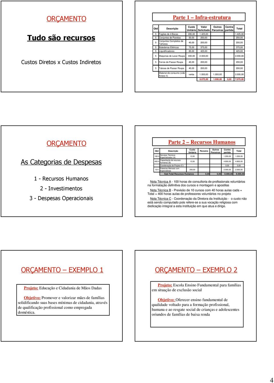 425,00 425,00 5 Maquinas de Lavar Roupa 400,00 2.000,00 2.000,00 5 Ferros de Passar Roupa 40,00 200,00 200,00 5 Taboas de Passar Roupa 40,00 200,00 200,00 Material de consumo (vide Anexo II) verba 1.