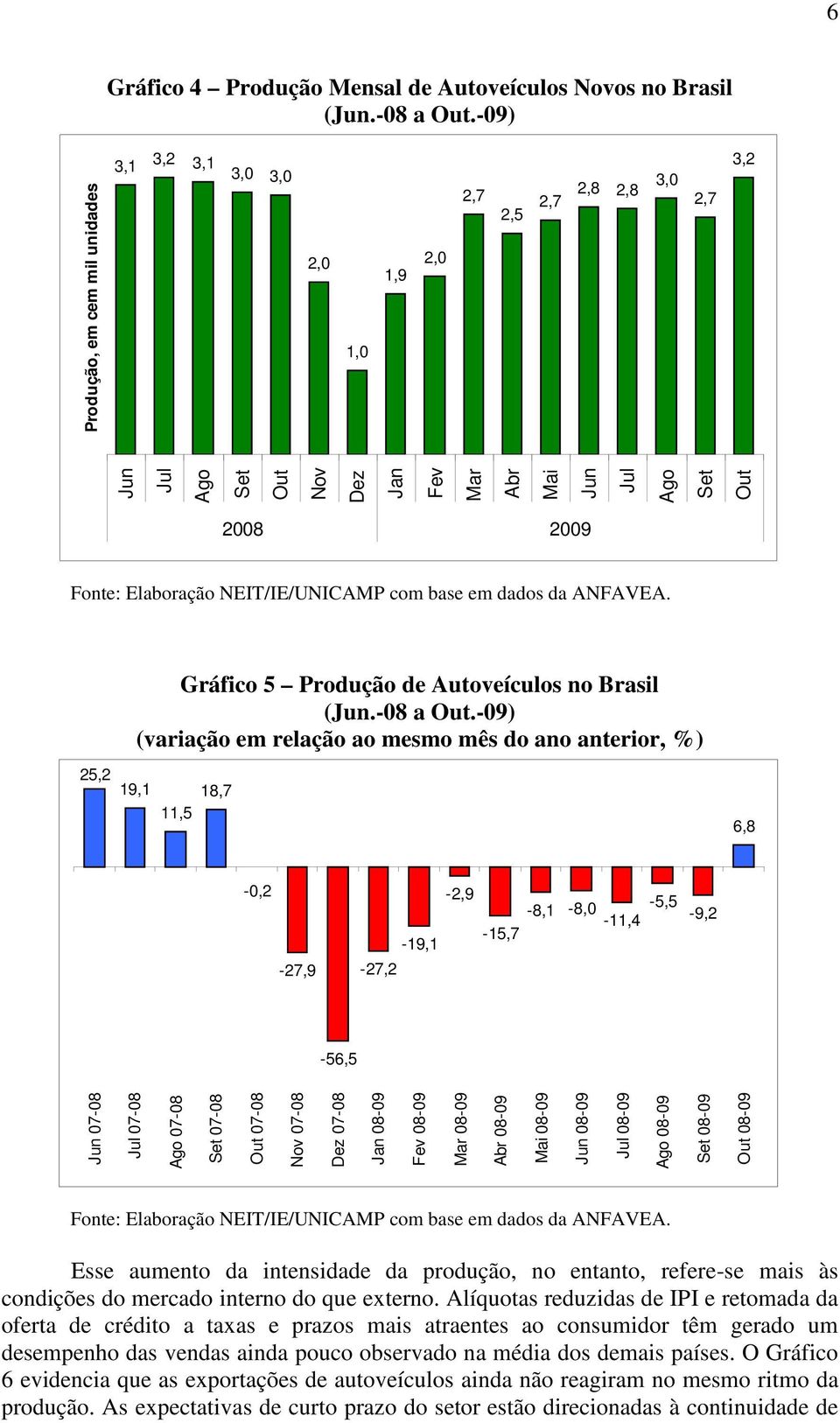NEIT/IE/UNICAMP com base em dados da ANFAVEA. Gráfico 5 Produção de Autoveículos no Brasil (Jun.-08 a Out.