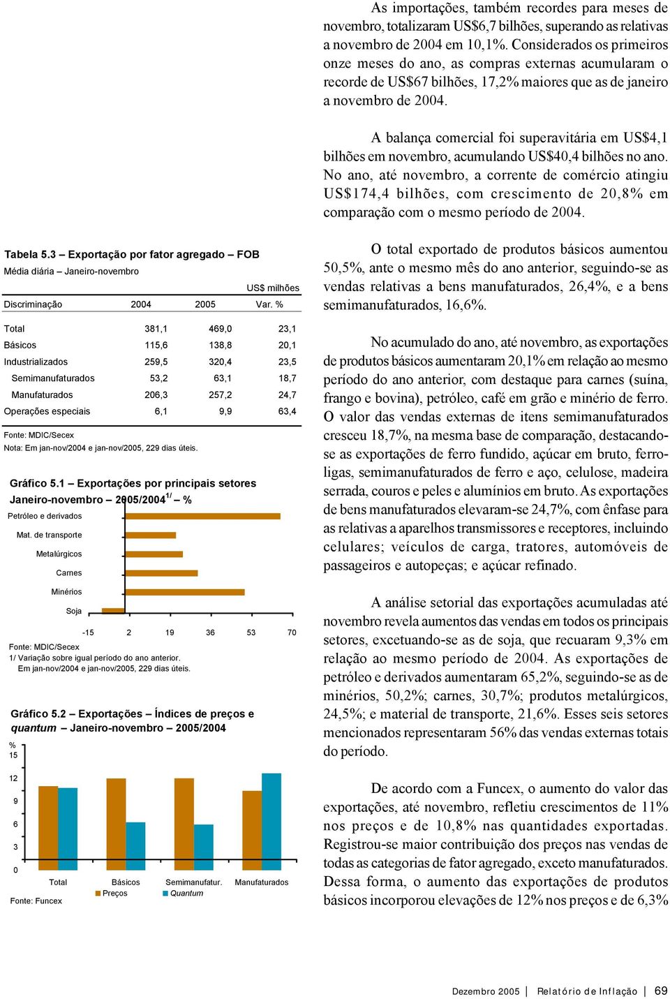 A balança comercial foi superavitária em US$4,1 bilhões em embro, acumulando US$40,4 bilhões no ano.