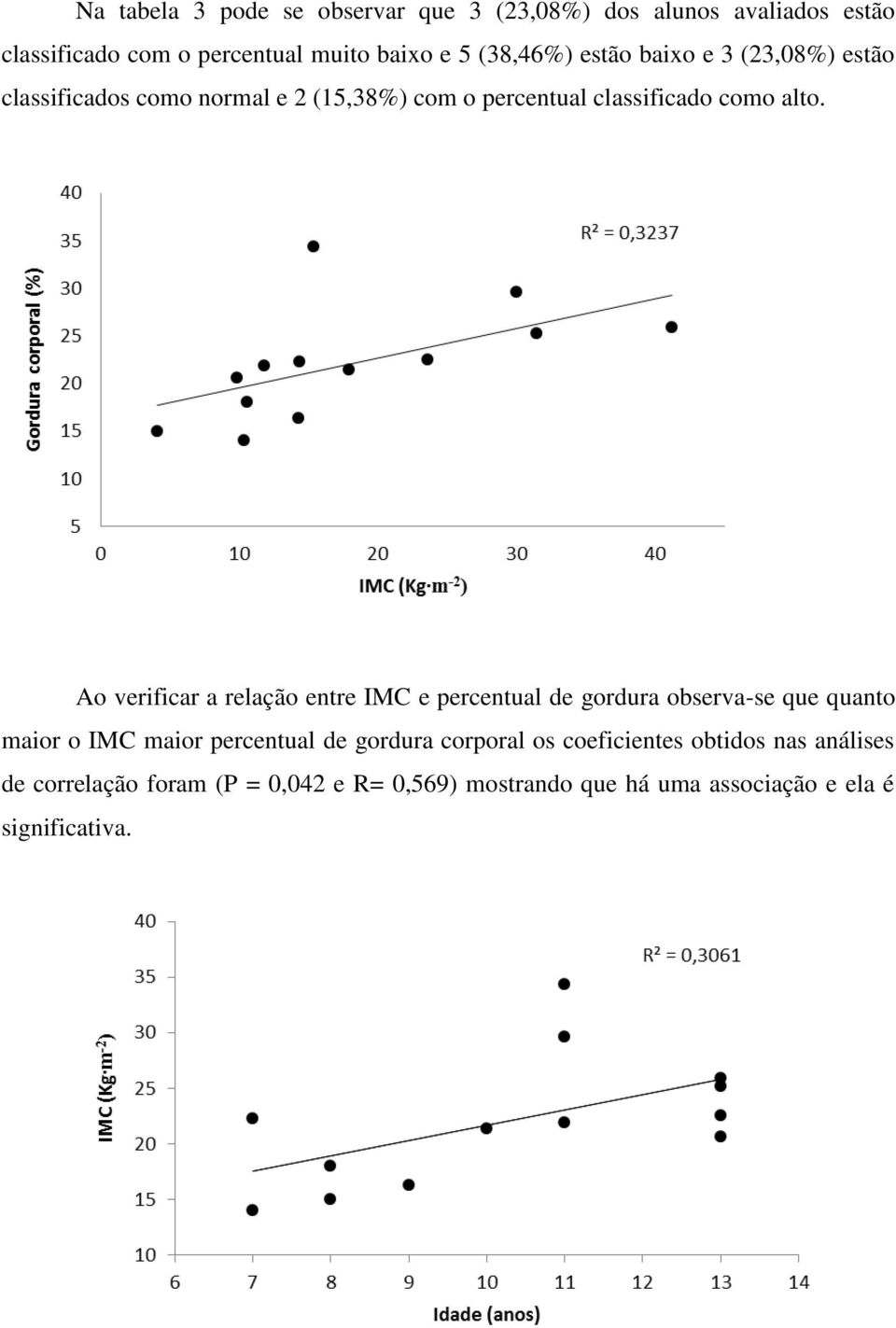 Ao verificar a relação entre IMC e percentual de gordura observa-se que quanto maior o IMC maior percentual de gordura