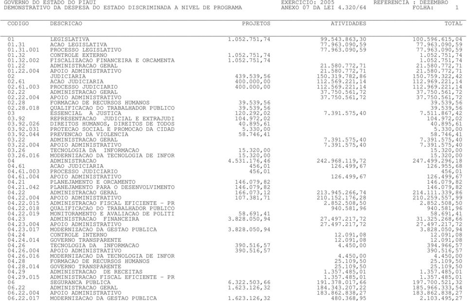 580.772,71 21.580.772,71 01.22.004 APOIO ADMINISTRATIVO 21.580.772,71 21.580.772,71 02 JUDICIARIA 439.539,56 150.319.782,86 150.759.322,42 02.61 ACAO JUDICIARIA 400.000,00 112.569.221,14 112.969.