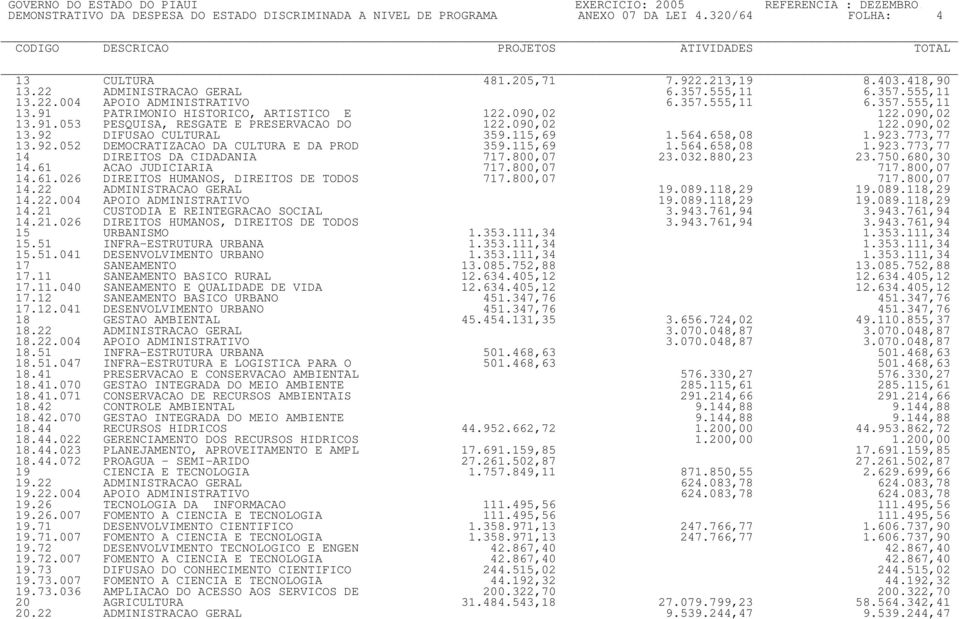 115,69 1.564.658,08 1.923.773,77 13.92.052 DEMOCRATIZACAO DA CULTURA E DA PROD 359.115,69 1.564.658,08 1.923.773,77 14 DIREITOS DA CIDADANIA 717.800,07 23.032.880,23 23.750.680,30 14.