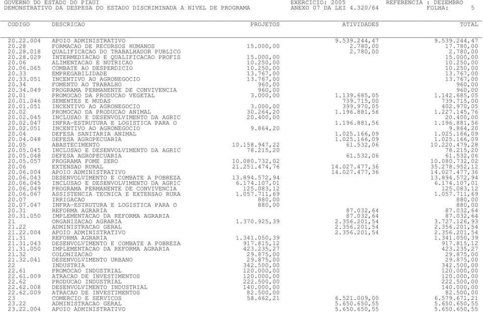 250,00 20.06.065 COMBATE AO DESPERDICIO 10.250,00 10.250,00 20.33 EMPREGABILIDADE 13.767,00 13.767,00 20.33.051 INCENTIVO AO AGRONEGOCIO 13.767,00 13.767,00 20.34 FOMENTO AO TRABALHO 960,00 960,00 20.