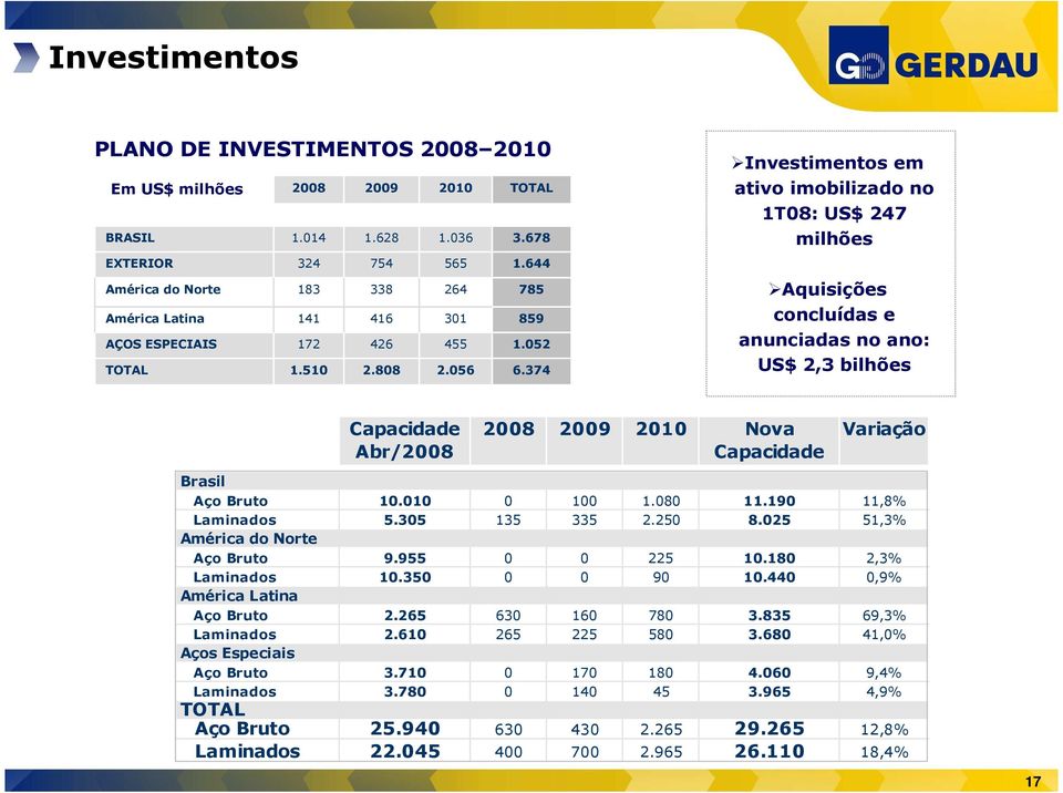 374 Investimentos em ativo imobilizado no 1T08: US$ 247 milhões Aquisições concluídas e anunciadas no ano: US$ 2,3 bilhões Capacidade Abr/2008 2008 2009 2010 Nova Capacidade Variação Brasil Aço Bruto