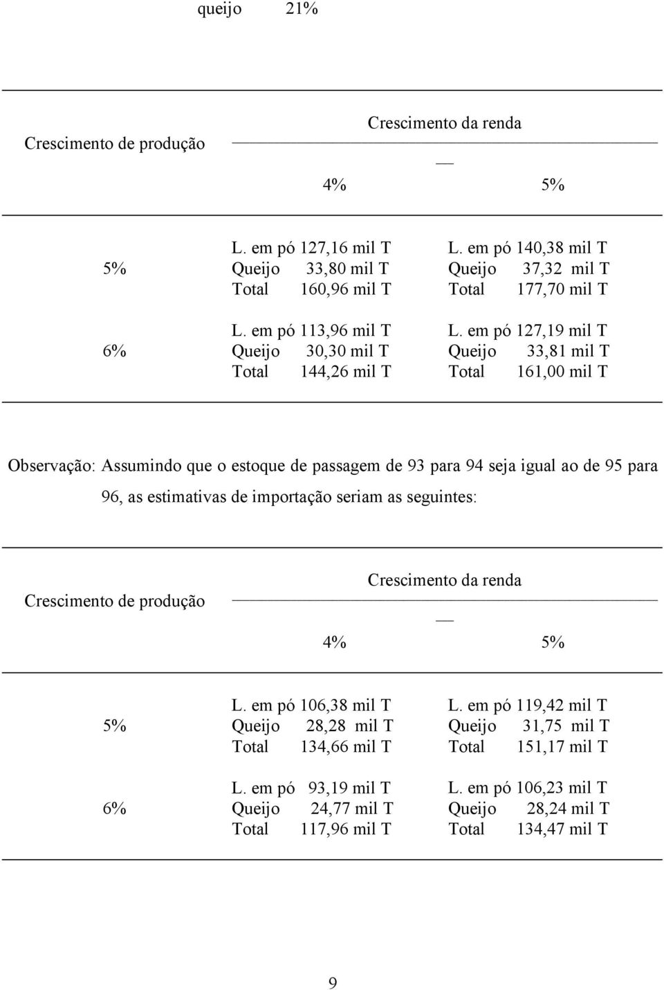 em pó 127,19 mil T Queijo 33,81 mil T Total 161,00 mil T Observação: Assumindo que o estoque de passagem de 93 para 94 seja igual ao de 95 para 96, as estimativas de importação seriam as
