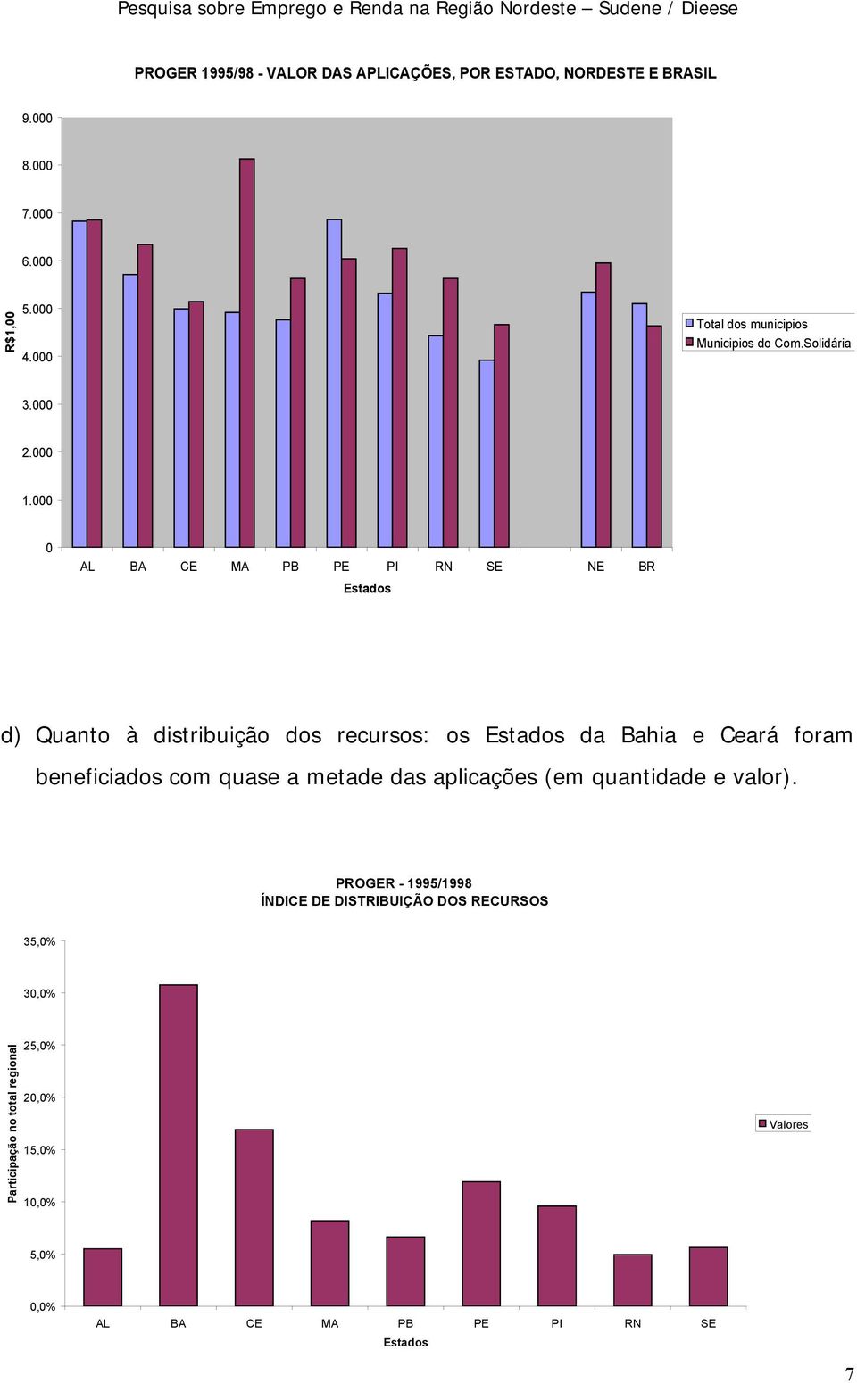 000 0 AL BA CE MA PB PE PI RN SE NE BR d) Quanto à distribuição dos recursos: os da Bahia e Ceará foram beneficiados com quase a